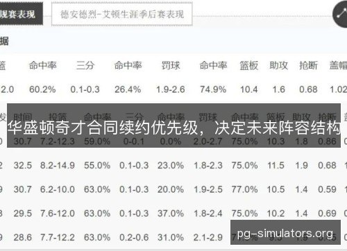 华盛顿奇才合同续约优先级，决定未来阵容结构